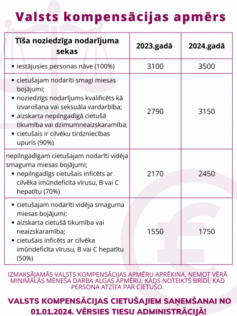 Valsts kompensācijas cietušajiem darbības kārtībā no 01.01.2024.