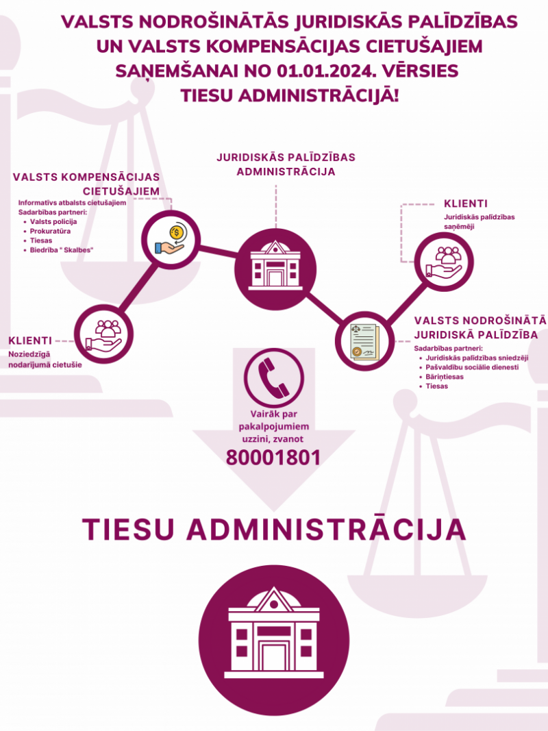 Valsts nodrošināta juridiskā palīdzības saņemšanas kartībā no 01.01.2024