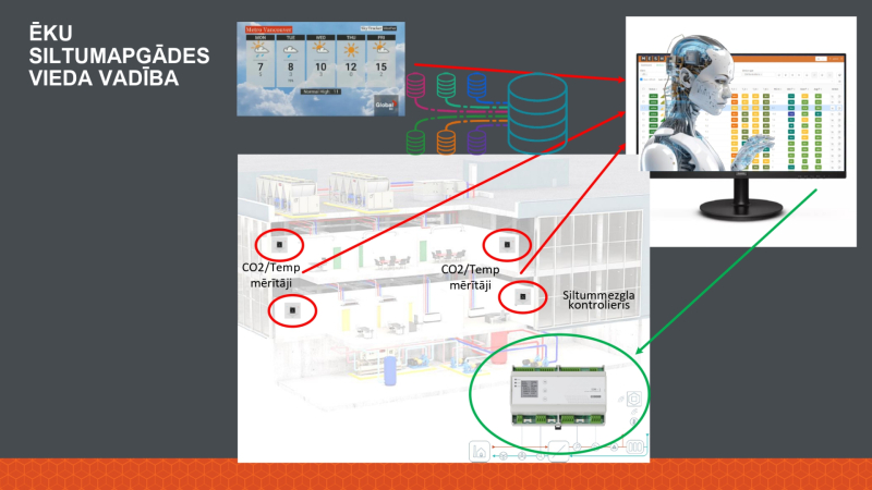Projekts par viedās vadības apkures sistēmas ieviešanu vairākās Ogres novada iestādēs
