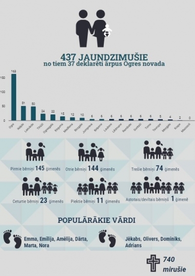 Dzimstības statistika 2023