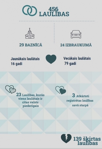 Laulību statistika 2023