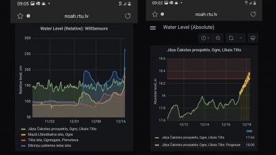 Ogres upes monitorings sistēma