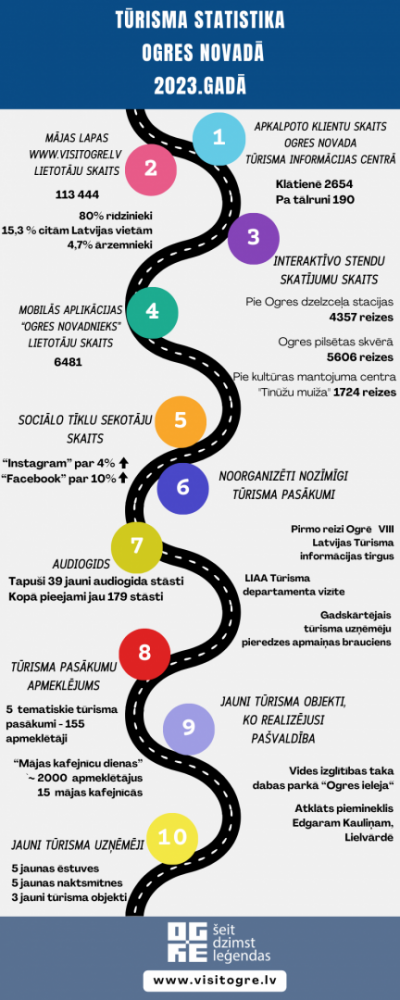 Ogres novada tūrisma statistika 2023. gadā infografika