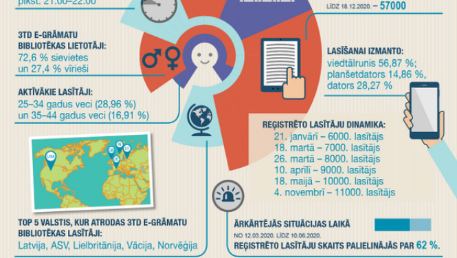 Divu gadu laikā ievērojami augusi 3td e-GRĀMATU bibliotēka