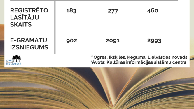 Ogres reģionā 3td e-Grāmatu bibliotēka pieprasīta