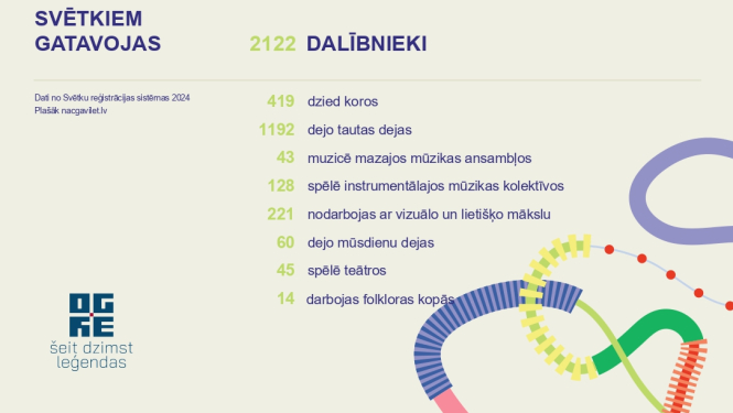 Latvijas skolu jaunatnes dziesmu un deju svētku dalībnieku skaits no Ogres novada
