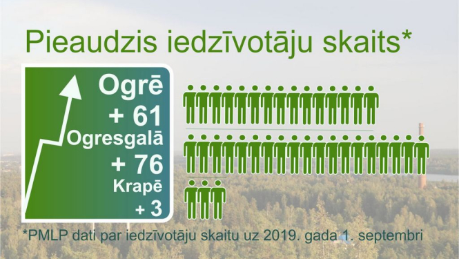 Ogres novadā pieaudzis iedzīvotāju skaits