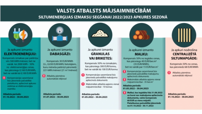 Par energoresursu cenu ārkārtēja pieauguma samazinājuma atbalsta pasākumiem Ogres novadā