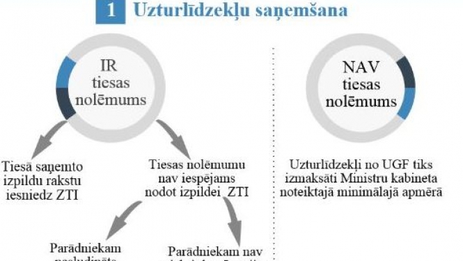 Būtiskākās izmaiņas Uzturlīdzekļu garantiju fonda likumā