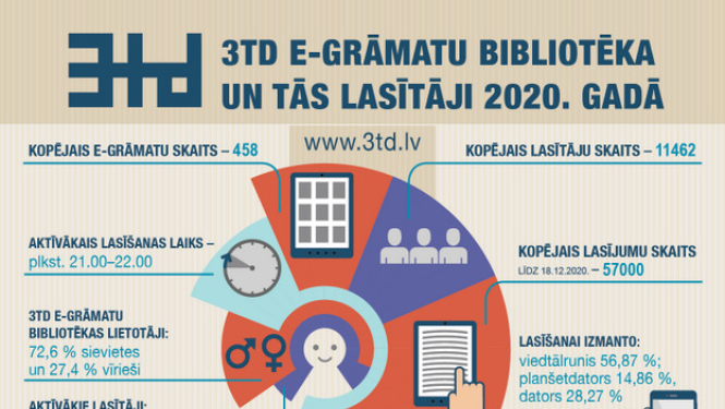 Divu gadu laikā ievērojami augusi 3td e-GRĀMATU bibliotēka