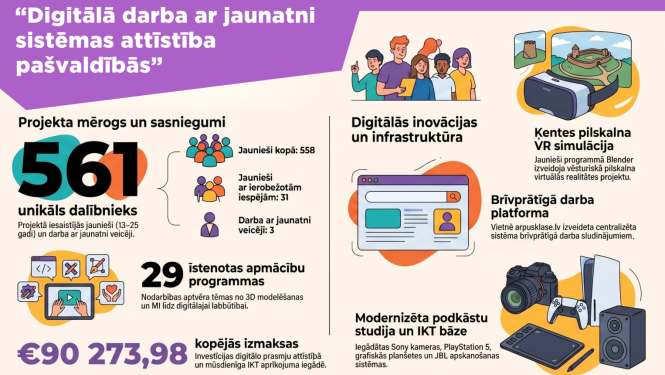 Pamatinformācija par projektu - 561 dalībnieks, 29 īstenotas mācību programmas, kopējās izmaksas 90273,98 EUR