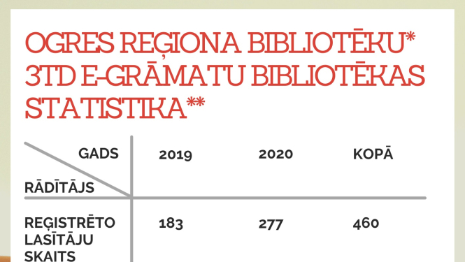 Ogres reģionā 3td e-Grāmatu bibliotēka pieprasīta