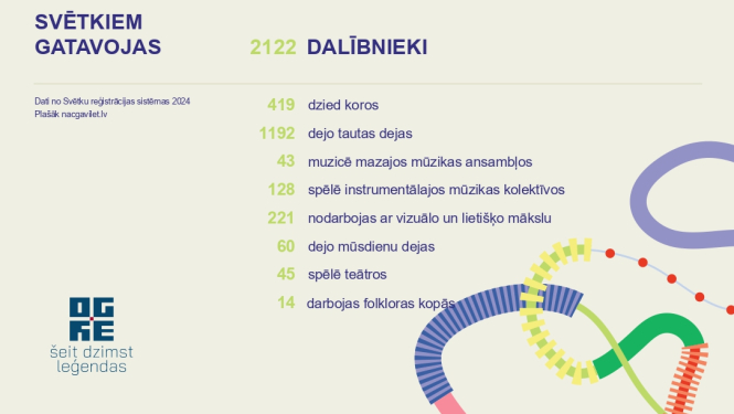 Latvijas skolu jaunatnes dziesmu un deju svētku dalībnieku skaits no Ogres novada