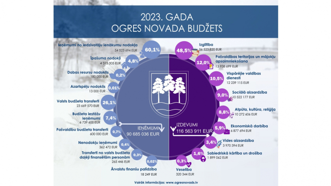 Ogres novada pašvaldības 2023.gada budžets
