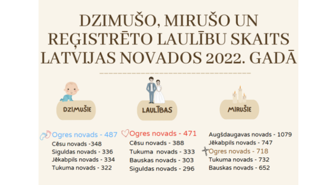 Infografika dzimusi mirusi LV 2022