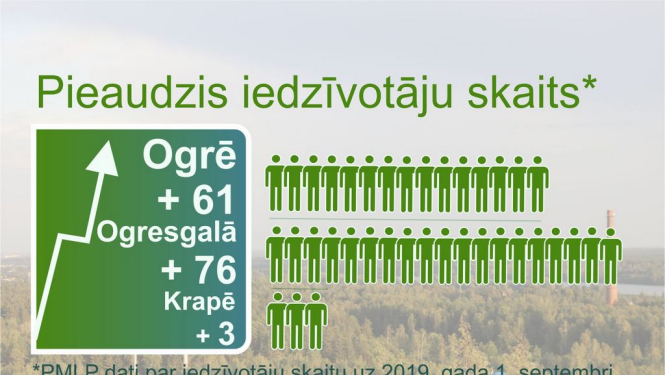 Ogres novadā pieaudzis iedzīvotāju skaits