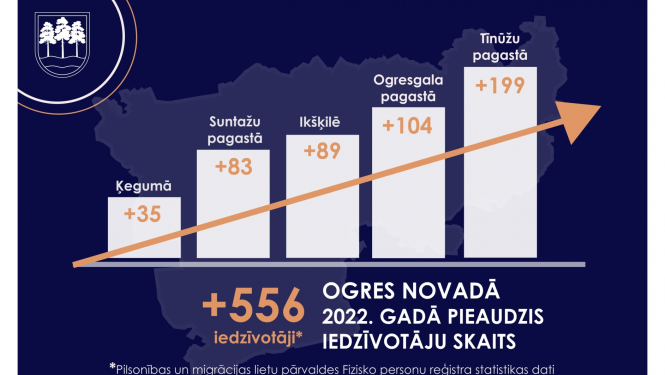 Ogres novadā pieaudzis iedzīvotāju skaits