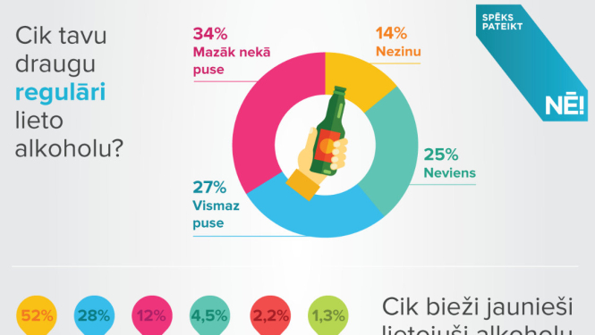 Alkohola lietošana Latvijas skolēnu vidū joprojām ir izplatīta