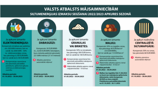 Par energoresursu cenu ārkārtēja pieauguma samazinājuma atbalsta pasākumiem Ogres novadā