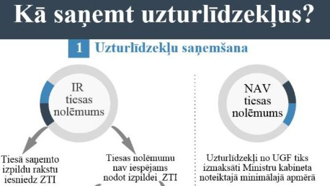Būtiskākās izmaiņas Uzturlīdzekļu garantiju fonda likumā