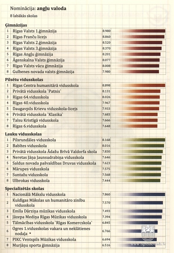 Suntažu vidusskola starp labākajām Latvijas lauku skolām!