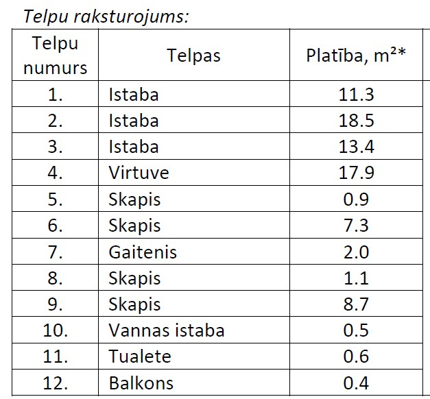 Tabula ar telpu raksturojumu - to nosaukumu un platību