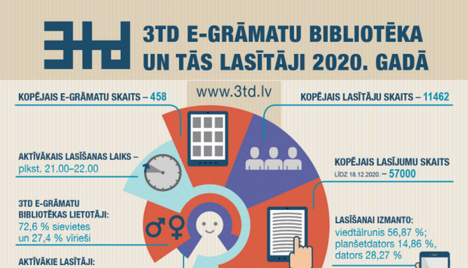 Divu gadu laikā ievērojami augusi 3td e-GRĀMATU bibliotēka