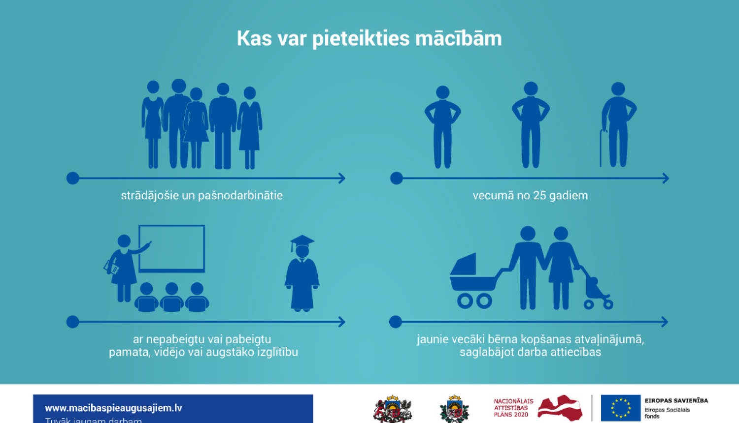 Uzsākta pieteikšanās 5. kārtas mācībām pieaugušajiem