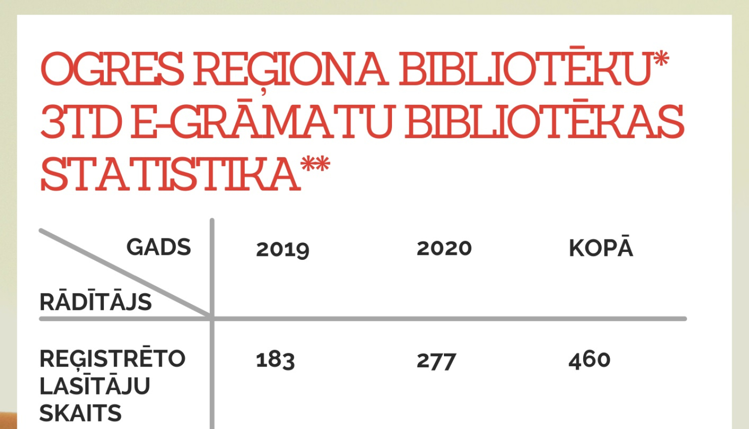 Ogres reģionā 3td e-Grāmatu bibliotēka pieprasīta