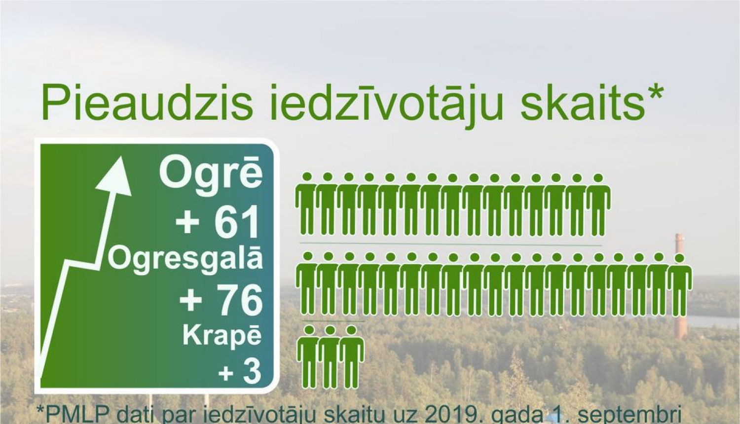 Ogres novadā pieaudzis iedzīvotāju skaits