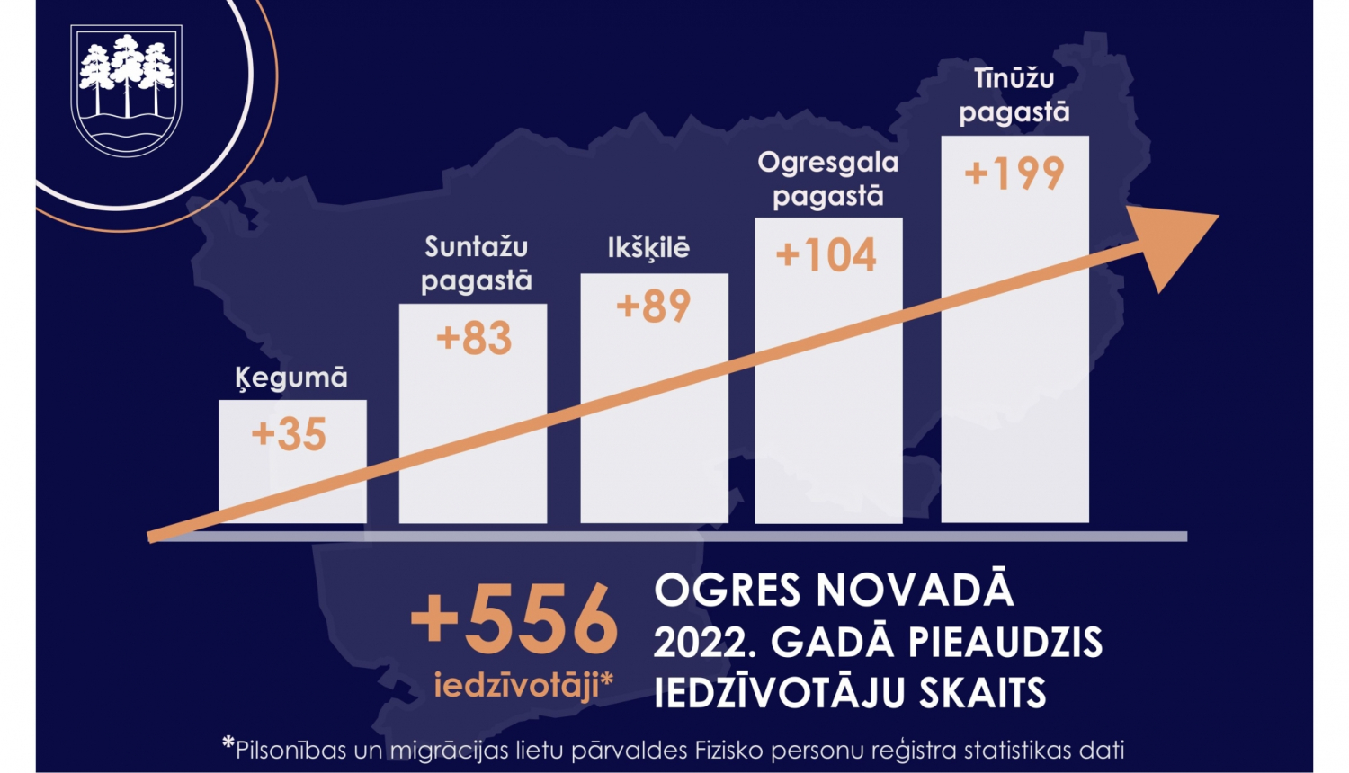Ogres novadā pieaudzis iedzīvotāju skaits