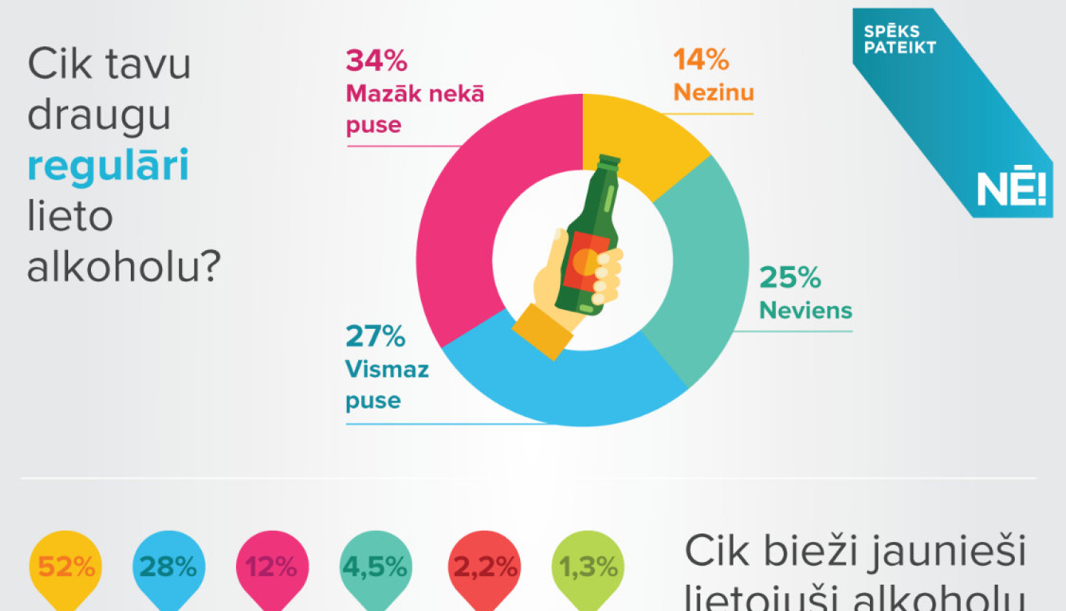 Alkohola lietošana Latvijas skolēnu vidū joprojām ir izplatīta