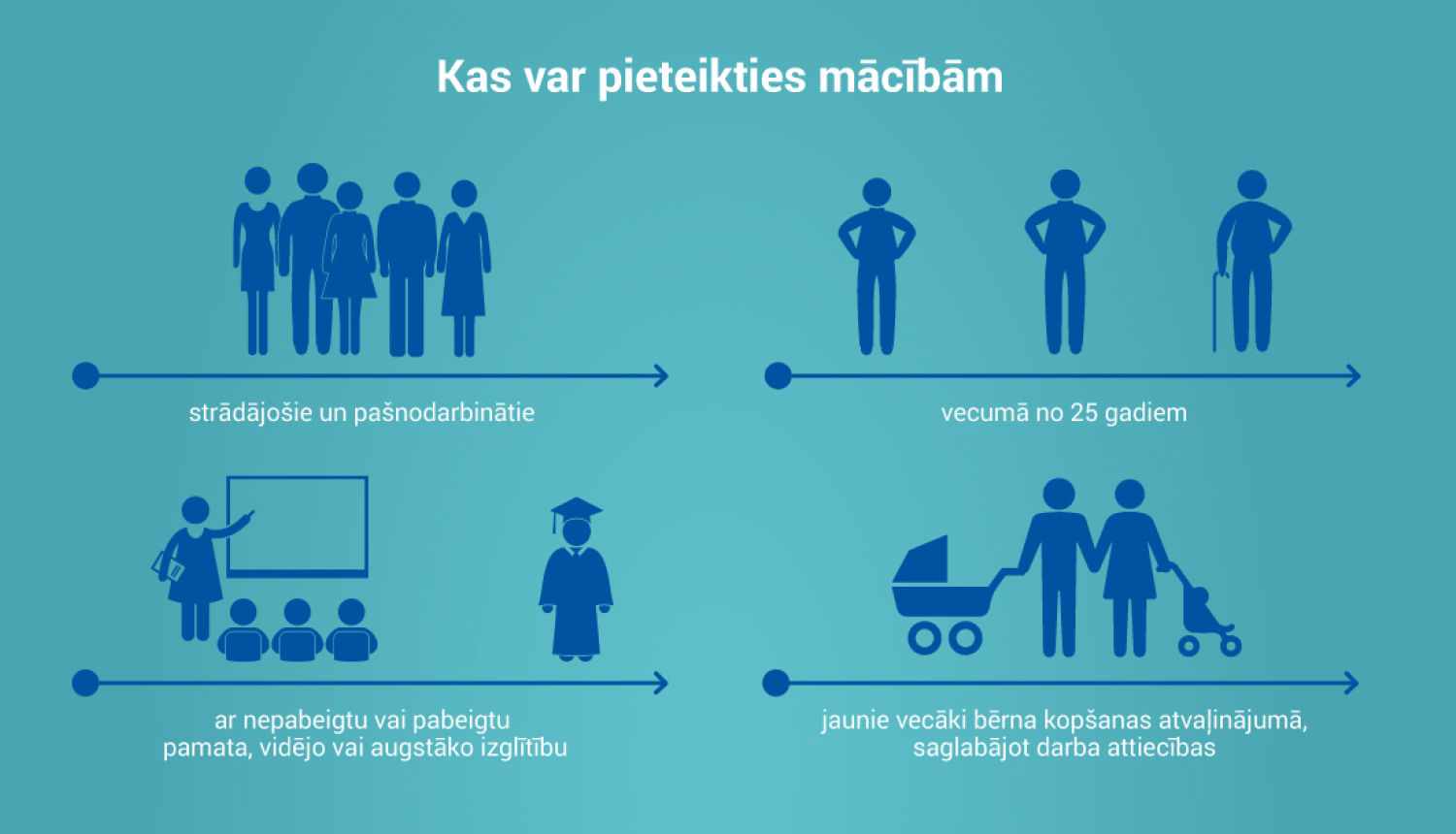 Mācībām pieaugušajiem visā Latvijā var pieteikties vēl līdz 28. jūnijam