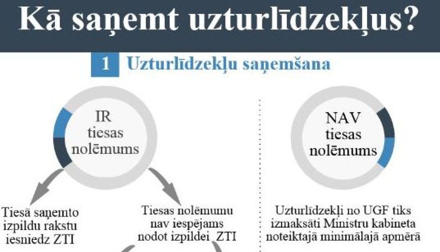 Būtiskākās izmaiņas Uzturlīdzekļu garantiju fonda likumā