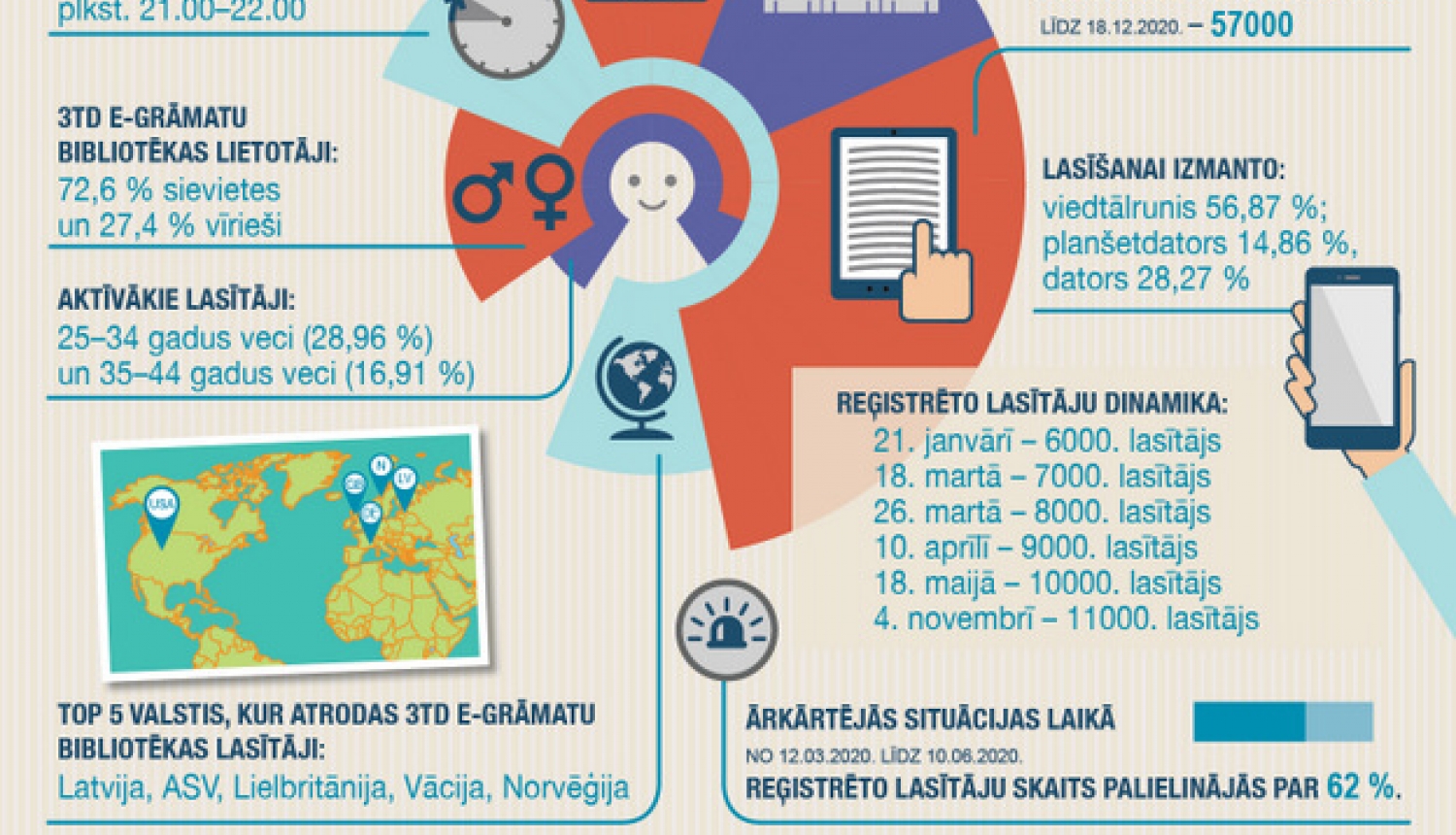 Divu gadu laikā ievērojami augusi 3td e-GRĀMATU bibliotēka