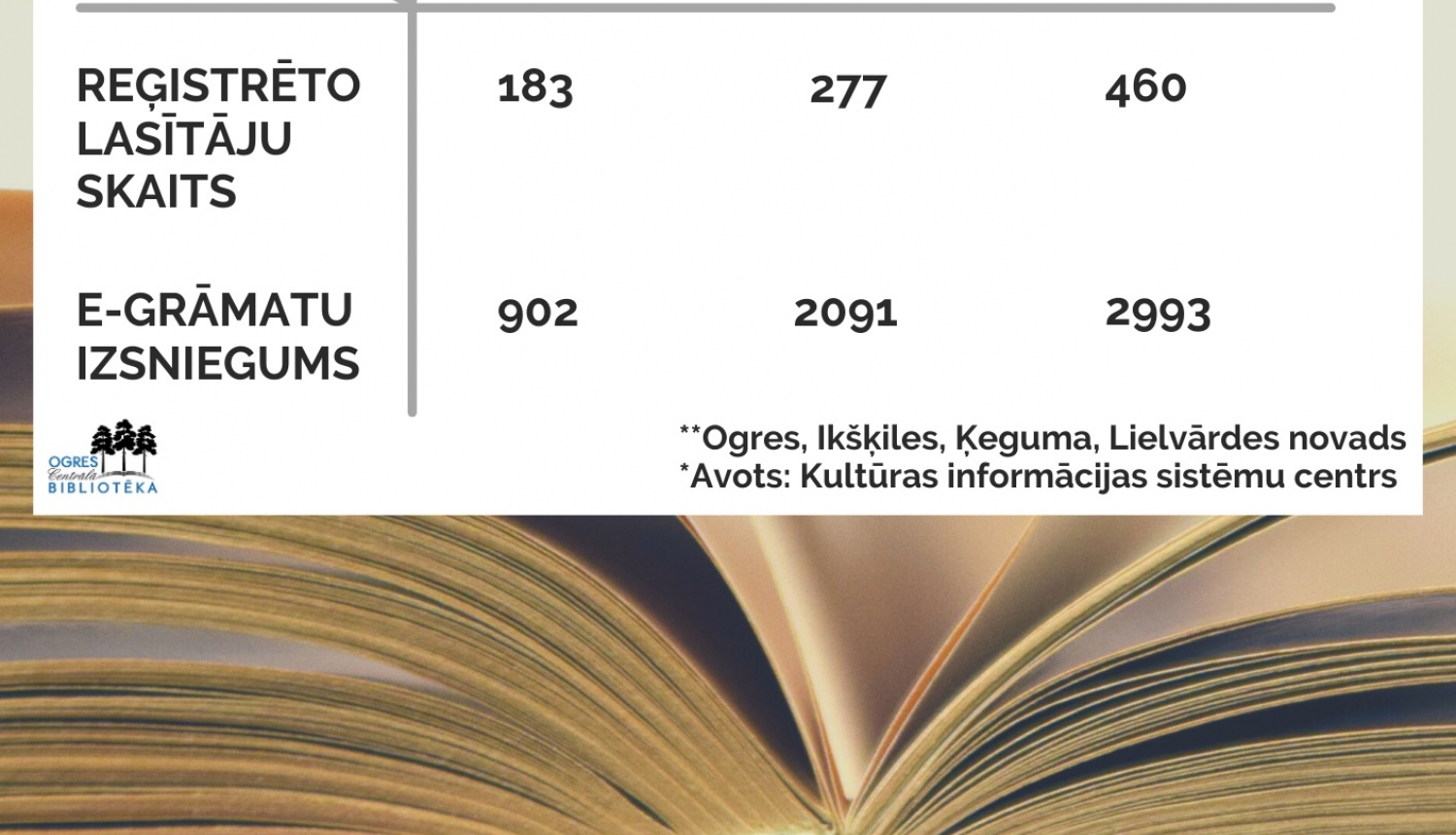 Ogres reģionā 3td e-Grāmatu bibliotēka pieprasīta