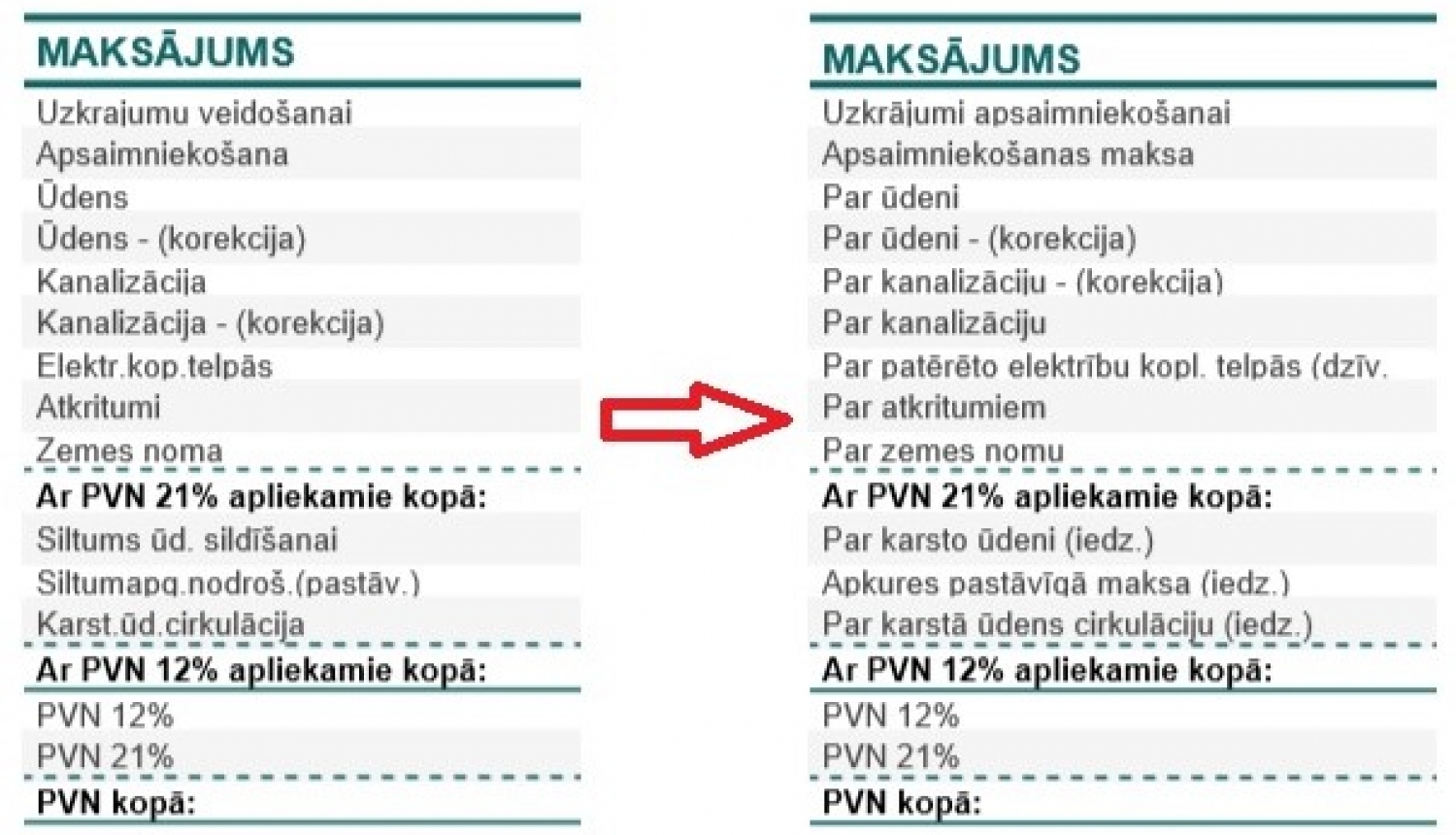 izmaiņas ikmēneša komunālo pakalpojumu rēķinu pozīciju nosaukumos